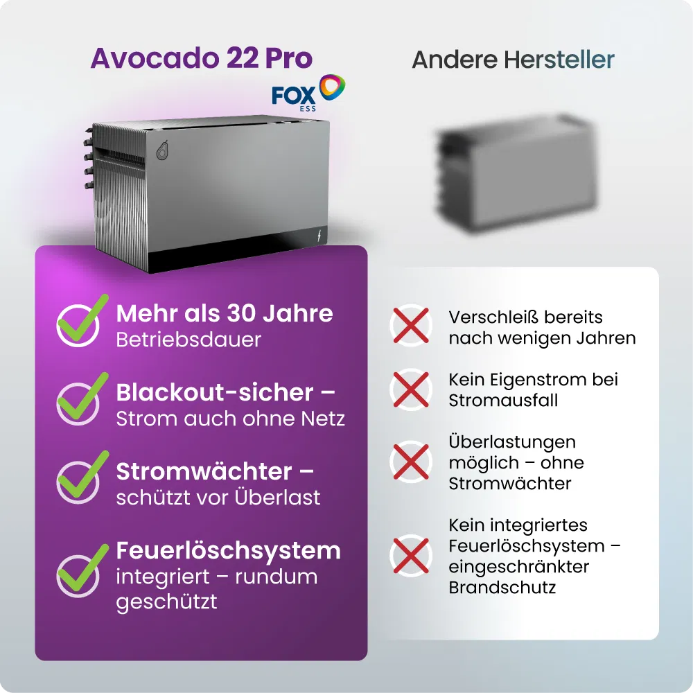 FoxESS Avocado 22 PRO Speicher für Balkonkraftwerk 2110Wh